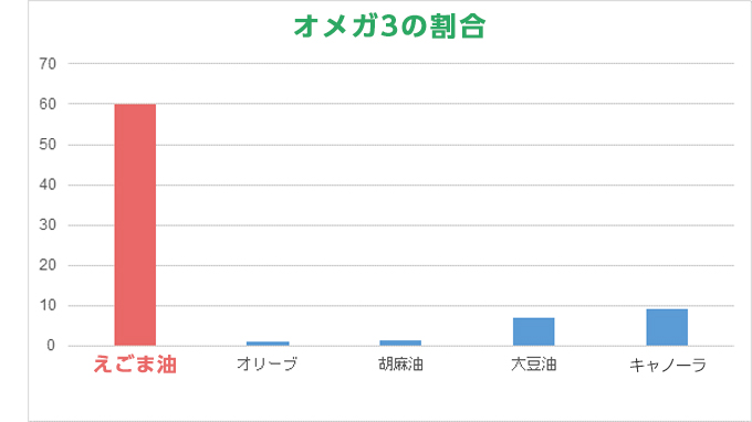 オメガ3の摂取量_グラフ